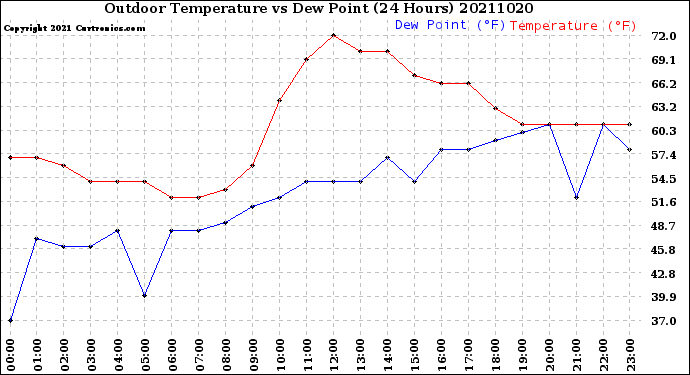 Milwaukee Weather Outdoor Temperature<br>vs Dew Point<br>(24 Hours)