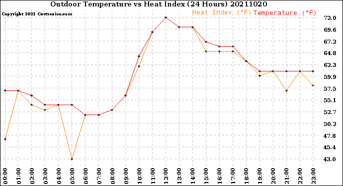 Milwaukee Weather Outdoor Temperature<br>vs Heat Index<br>(24 Hours)