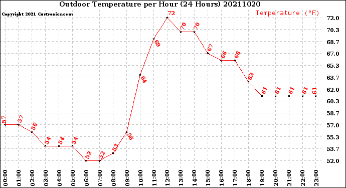 Milwaukee Weather Outdoor Temperature<br>per Hour<br>(24 Hours)