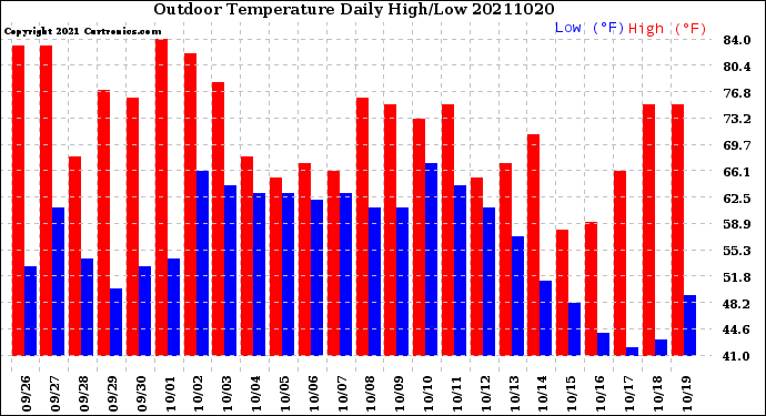 Milwaukee Weather Outdoor Temperature<br>Daily High/Low