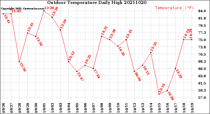 Milwaukee Weather Outdoor Temperature<br>Daily High