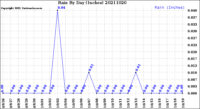 Milwaukee Weather Rain<br>By Day<br>(Inches)
