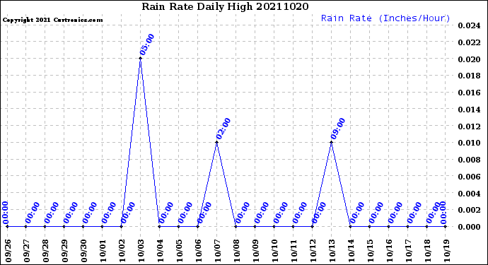 Milwaukee Weather Rain Rate<br>Daily High