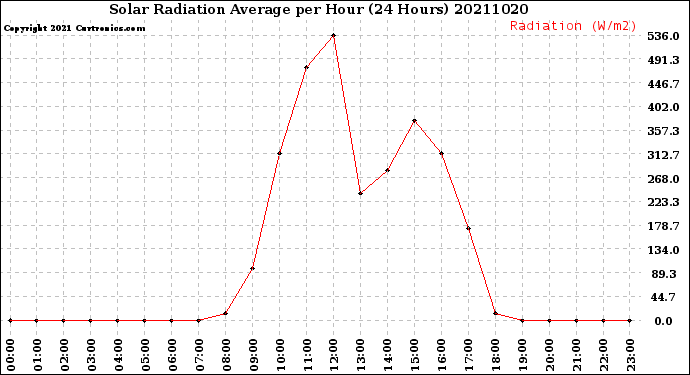 Milwaukee Weather Solar Radiation Average<br>per Hour<br>(24 Hours)