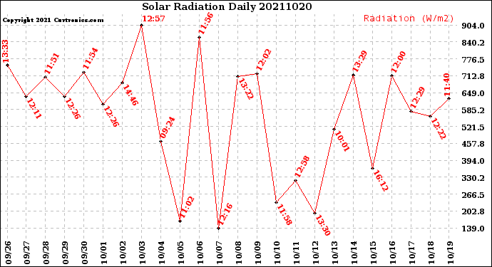 Milwaukee Weather Solar Radiation<br>Daily