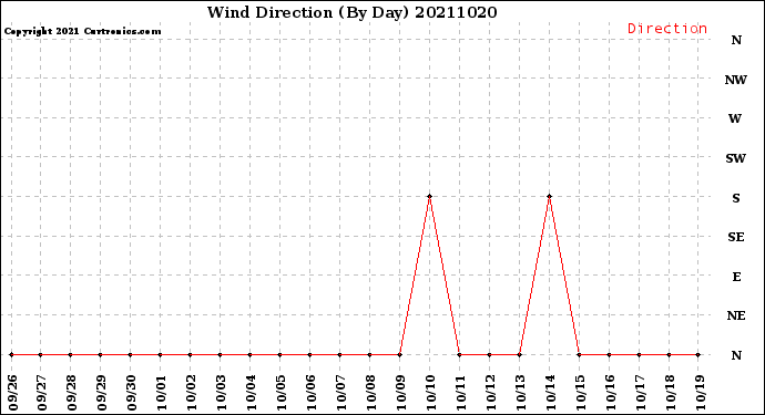 Milwaukee Weather Wind Direction<br>(By Day)