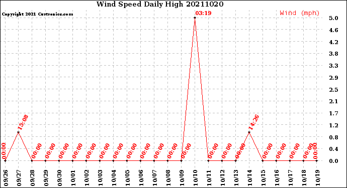 Milwaukee Weather Wind Speed<br>Daily High