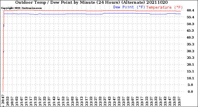 Milwaukee Weather Outdoor Temp / Dew Point<br>by Minute<br>(24 Hours) (Alternate)