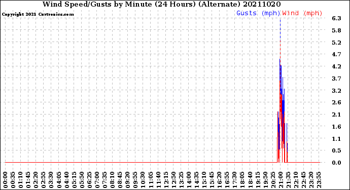Milwaukee Weather Wind Speed/Gusts<br>by Minute<br>(24 Hours) (Alternate)