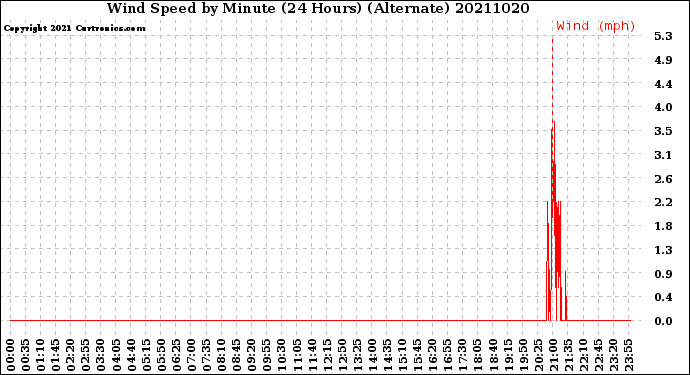 Milwaukee Weather Wind Speed<br>by Minute<br>(24 Hours) (Alternate)