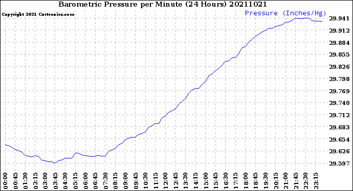 Milwaukee Weather Barometric Pressure<br>per Minute<br>(24 Hours)