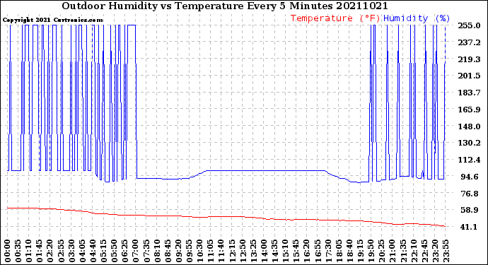 Milwaukee Weather Outdoor Humidity<br>vs Temperature<br>Every 5 Minutes