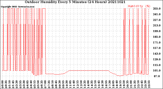 Milwaukee Weather Outdoor Humidity<br>Every 5 Minutes<br>(24 Hours)