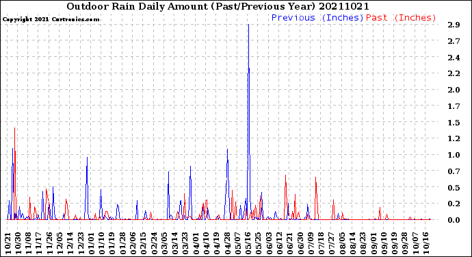 Milwaukee Weather Outdoor Rain<br>Daily Amount<br>(Past/Previous Year)