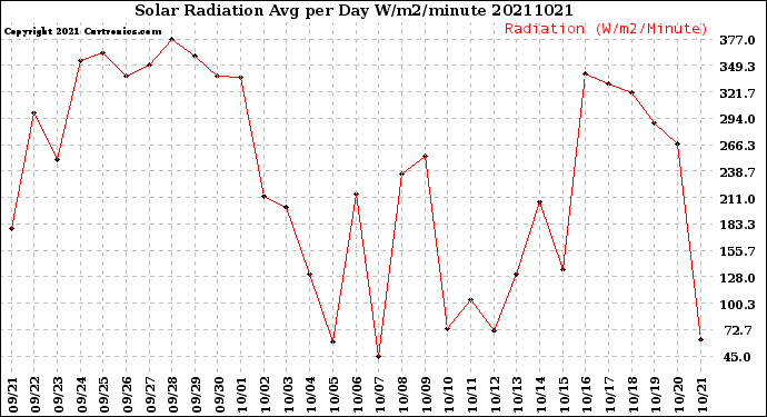Milwaukee Weather Solar Radiation<br>Avg per Day W/m2/minute
