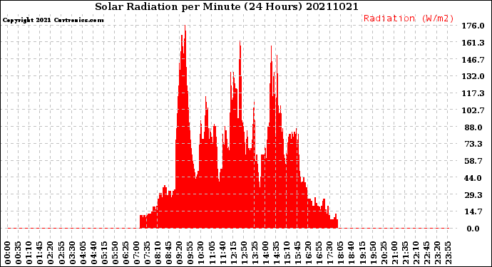 Milwaukee Weather Solar Radiation<br>per Minute<br>(24 Hours)