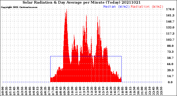 Milwaukee Weather Solar Radiation<br>& Day Average<br>per Minute<br>(Today)