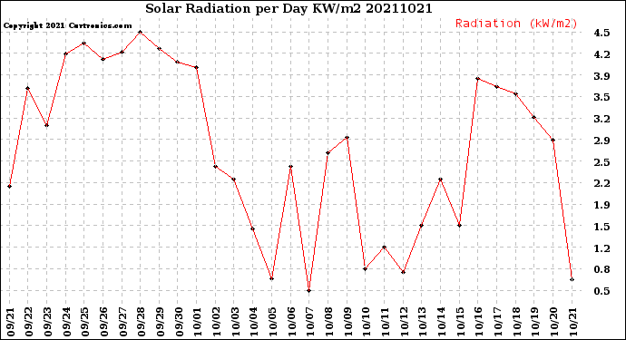 Milwaukee Weather Solar Radiation<br>per Day KW/m2