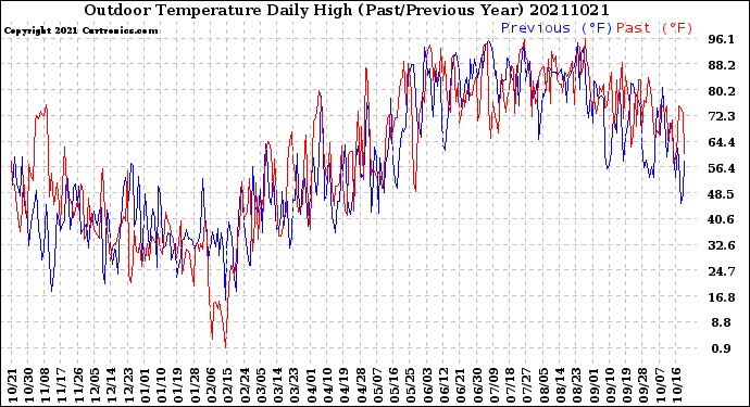 Milwaukee Weather Outdoor Temperature<br>Daily High<br>(Past/Previous Year)