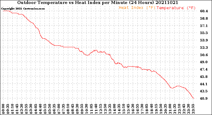 Milwaukee Weather Outdoor Temperature<br>vs Heat Index<br>per Minute<br>(24 Hours)