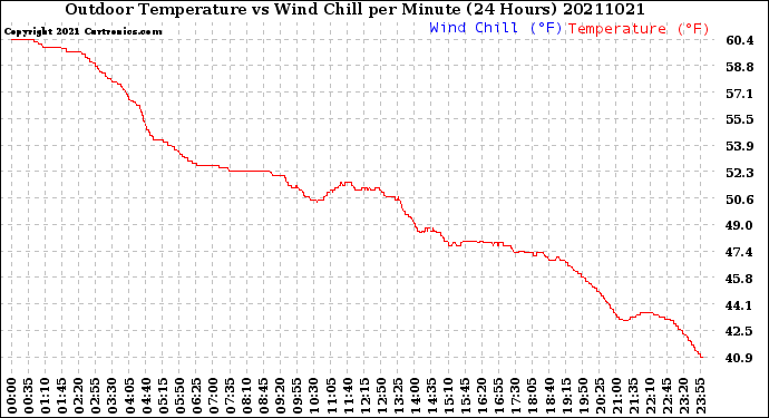 Milwaukee Weather Outdoor Temperature<br>vs Wind Chill<br>per Minute<br>(24 Hours)