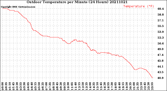 Milwaukee Weather Outdoor Temperature<br>per Minute<br>(24 Hours)