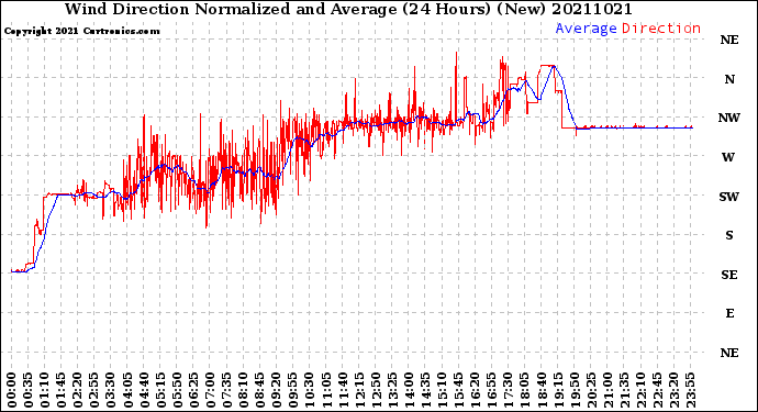 Milwaukee Weather Wind Direction<br>Normalized and Average<br>(24 Hours) (New)