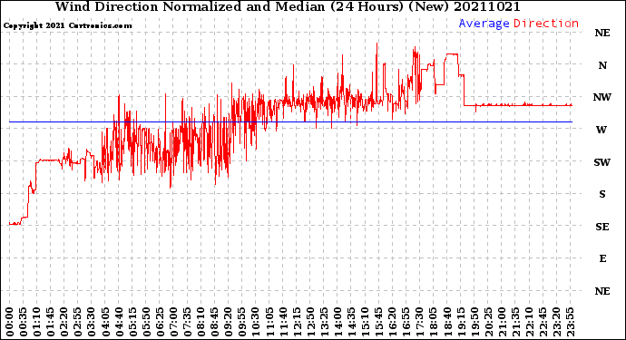Milwaukee Weather Wind Direction<br>Normalized and Median<br>(24 Hours) (New)