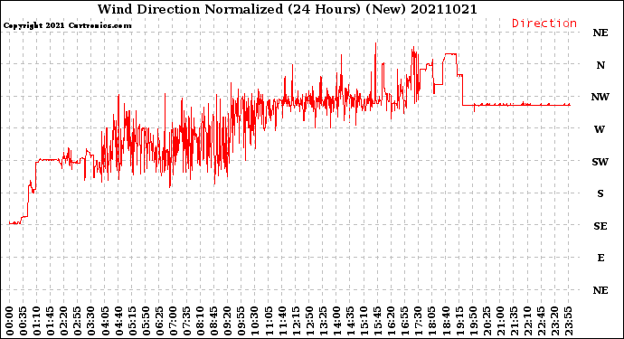 Milwaukee Weather Wind Direction<br>Normalized<br>(24 Hours) (New)