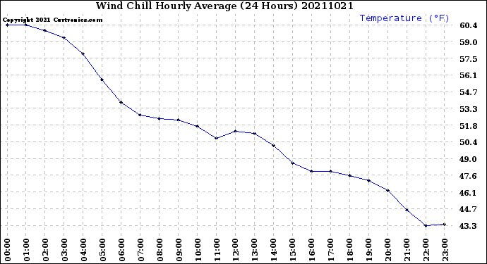 Milwaukee Weather Wind Chill<br>Hourly Average<br>(24 Hours)