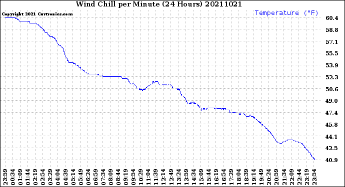 Milwaukee Weather Wind Chill<br>per Minute<br>(24 Hours)