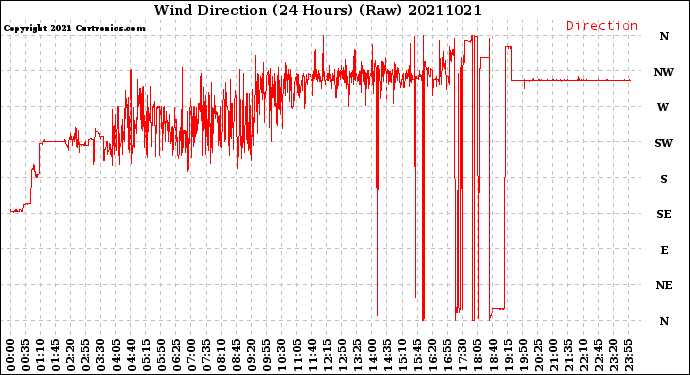 Milwaukee Weather Wind Direction<br>(24 Hours) (Raw)