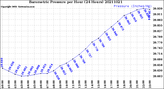 Milwaukee Weather Barometric Pressure<br>per Hour<br>(24 Hours)