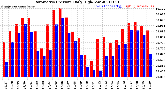 Milwaukee Weather Barometric Pressure<br>Daily High/Low