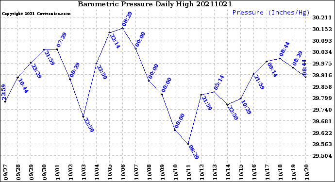 Milwaukee Weather Barometric Pressure<br>Daily High