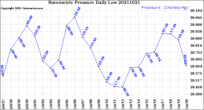 Milwaukee Weather Barometric Pressure<br>Daily Low