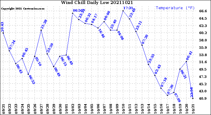 Milwaukee Weather Wind Chill<br>Daily Low