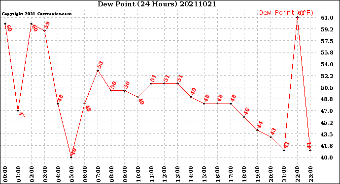 Milwaukee Weather Dew Point<br>(24 Hours)