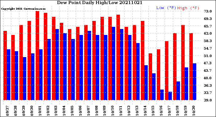 Milwaukee Weather Dew Point<br>Daily High/Low
