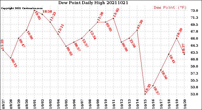 Milwaukee Weather Dew Point<br>Daily High