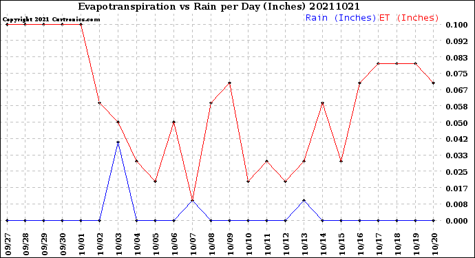Milwaukee Weather Evapotranspiration<br>vs Rain per Day<br>(Inches)