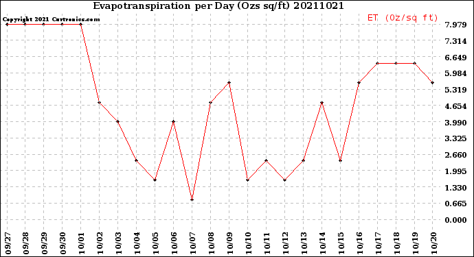 Milwaukee Weather Evapotranspiration<br>per Day (Ozs sq/ft)