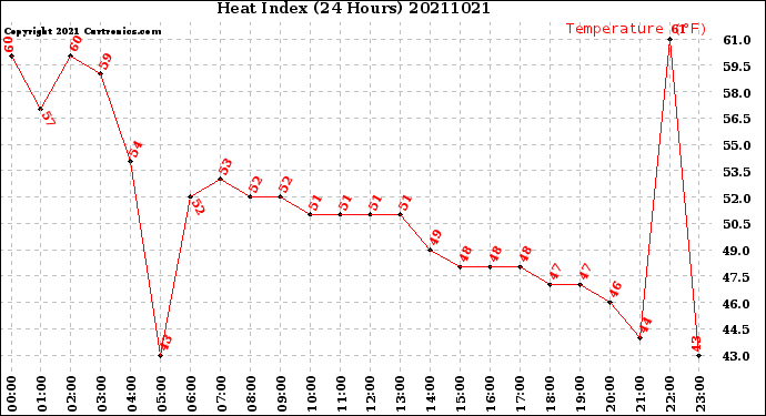 Milwaukee Weather Heat Index<br>(24 Hours)