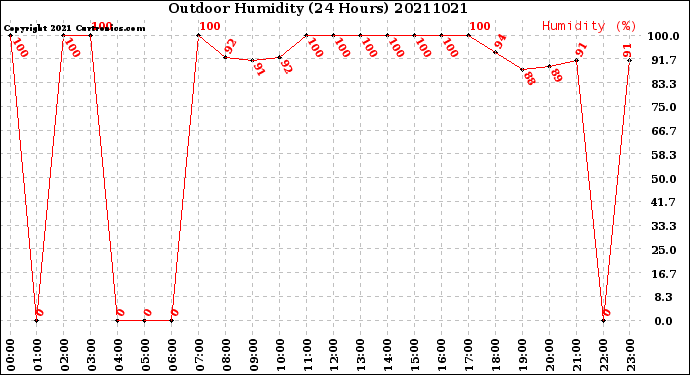 Milwaukee Weather Outdoor Humidity<br>(24 Hours)
