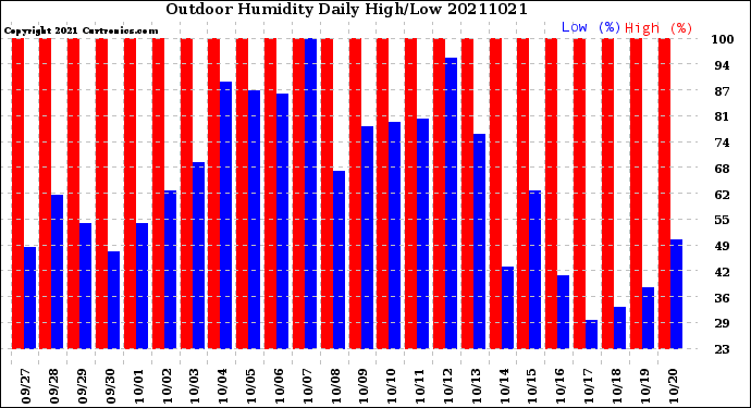 Milwaukee Weather Outdoor Humidity<br>Daily High/Low