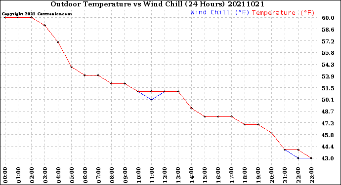 Milwaukee Weather Outdoor Temperature<br>vs Wind Chill<br>(24 Hours)