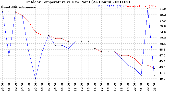 Milwaukee Weather Outdoor Temperature<br>vs Dew Point<br>(24 Hours)