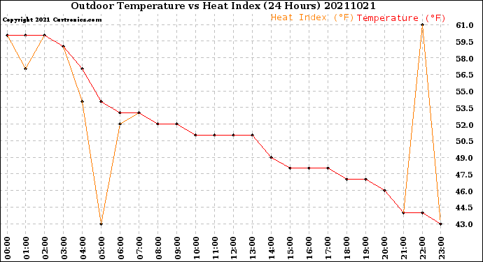 Milwaukee Weather Outdoor Temperature<br>vs Heat Index<br>(24 Hours)