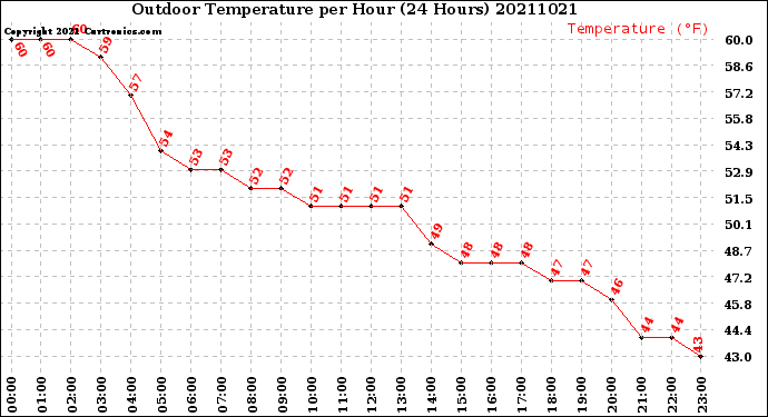 Milwaukee Weather Outdoor Temperature<br>per Hour<br>(24 Hours)