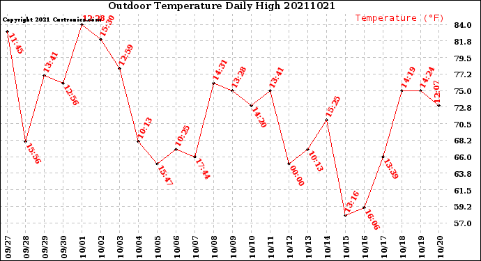 Milwaukee Weather Outdoor Temperature<br>Daily High